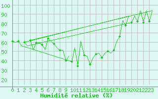 Courbe de l'humidit relative pour Ibiza (Esp)