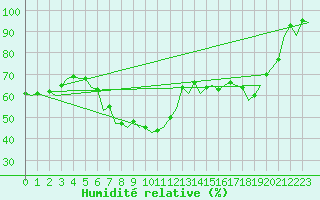 Courbe de l'humidit relative pour Bremen