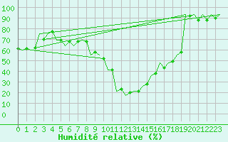 Courbe de l'humidit relative pour Sibiu