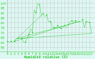 Courbe de l'humidit relative pour Debrecen