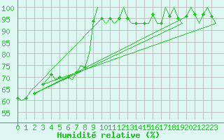 Courbe de l'humidit relative pour Niederstetten