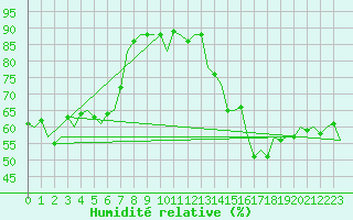 Courbe de l'humidit relative pour Wien / Schwechat-Flughafen