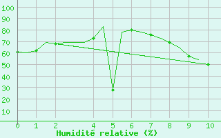 Courbe de l'humidit relative pour Tlemcen Zenata