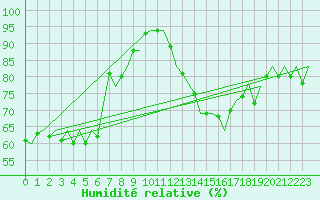 Courbe de l'humidit relative pour Duesseldorf