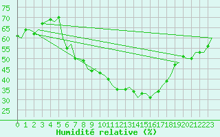Courbe de l'humidit relative pour Linz / Hoersching-Flughafen