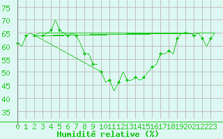 Courbe de l'humidit relative pour Skelleftea Airport
