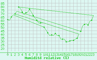 Courbe de l'humidit relative pour Wunstorf