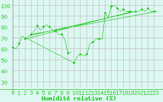 Courbe de l'humidit relative pour Schaffen (Be)