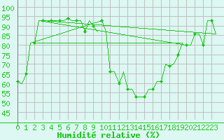 Courbe de l'humidit relative pour L'Viv