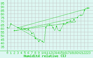 Courbe de l'humidit relative pour Haugesund / Karmoy