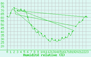 Courbe de l'humidit relative pour Granada / Aeropuerto