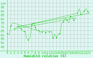 Courbe de l'humidit relative pour Orland Iii