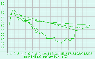 Courbe de l'humidit relative pour Gnes (It)