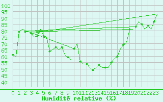 Courbe de l'humidit relative pour Molde / Aro