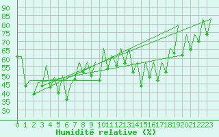 Courbe de l'humidit relative pour Ibiza (Esp)