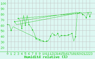 Courbe de l'humidit relative pour Logrono (Esp)