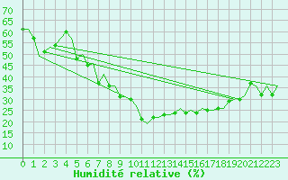 Courbe de l'humidit relative pour Ostersund / Froson