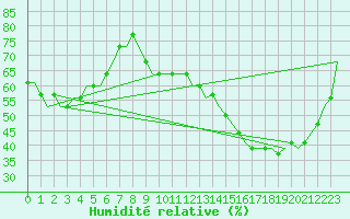 Courbe de l'humidit relative pour Castres-Mazamet (81)