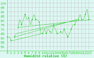 Courbe de l'humidit relative pour Pula Aerodrome