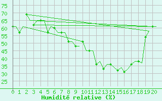 Courbe de l'humidit relative pour Bergamo / Orio Al Serio