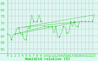 Courbe de l'humidit relative pour Paderborn / Lippstadt