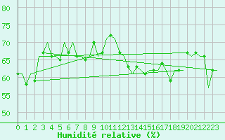 Courbe de l'humidit relative pour Le Goeree