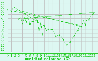 Courbe de l'humidit relative pour Huesca (Esp)