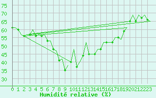 Courbe de l'humidit relative pour Barcelona / Aeropuerto