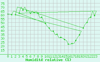 Courbe de l'humidit relative pour Zaragoza / Aeropuerto