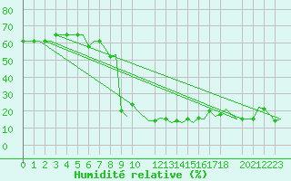 Courbe de l'humidit relative pour Gnes (It)