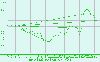 Courbe de l'humidit relative pour Thessaloniki Airport