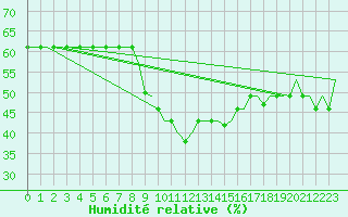 Courbe de l'humidit relative pour Gnes (It)