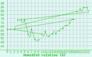 Courbe de l'humidit relative pour Olbia / Costa Smeralda