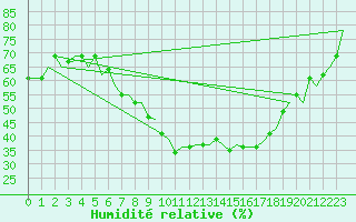 Courbe de l'humidit relative pour Firenze / Peretola