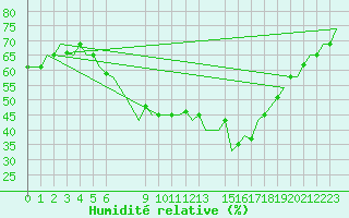 Courbe de l'humidit relative pour Djerba Mellita