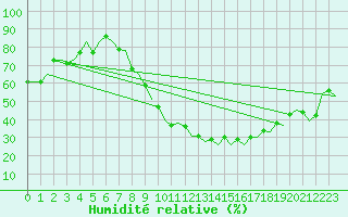 Courbe de l'humidit relative pour Granada / Aeropuerto