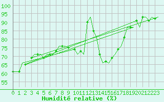 Courbe de l'humidit relative pour Saarbruecken / Ensheim