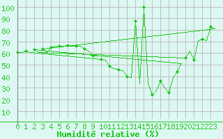 Courbe de l'humidit relative pour Logrono (Esp)