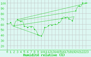 Courbe de l'humidit relative pour Skelleftea Airport