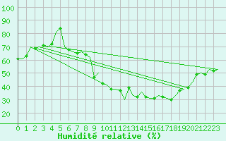 Courbe de l'humidit relative pour Luxembourg (Lux)