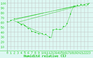 Courbe de l'humidit relative pour Skelleftea Airport