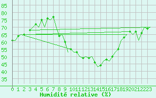 Courbe de l'humidit relative pour Leon / Virgen Del Camino