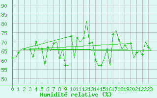Courbe de l'humidit relative pour Platform A12-cpp Sea