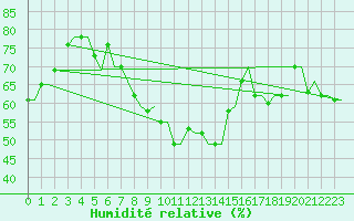 Courbe de l'humidit relative pour Kerkyra Airport