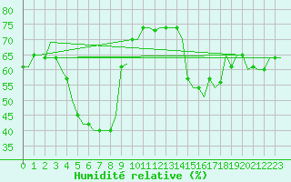 Courbe de l'humidit relative pour Antalya