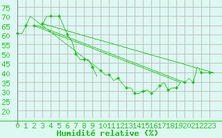 Courbe de l'humidit relative pour Vilnius