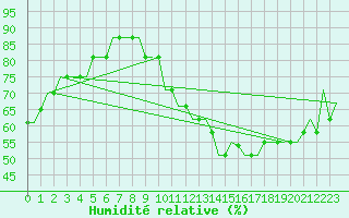 Courbe de l'humidit relative pour Monchengladbach