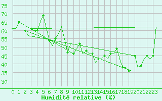 Courbe de l'humidit relative pour Bari / Palese Macchie