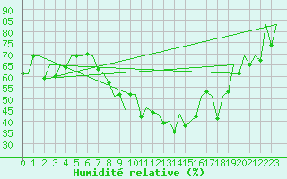 Courbe de l'humidit relative pour Rota