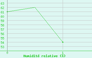 Courbe de l'humidit relative pour Bardufoss